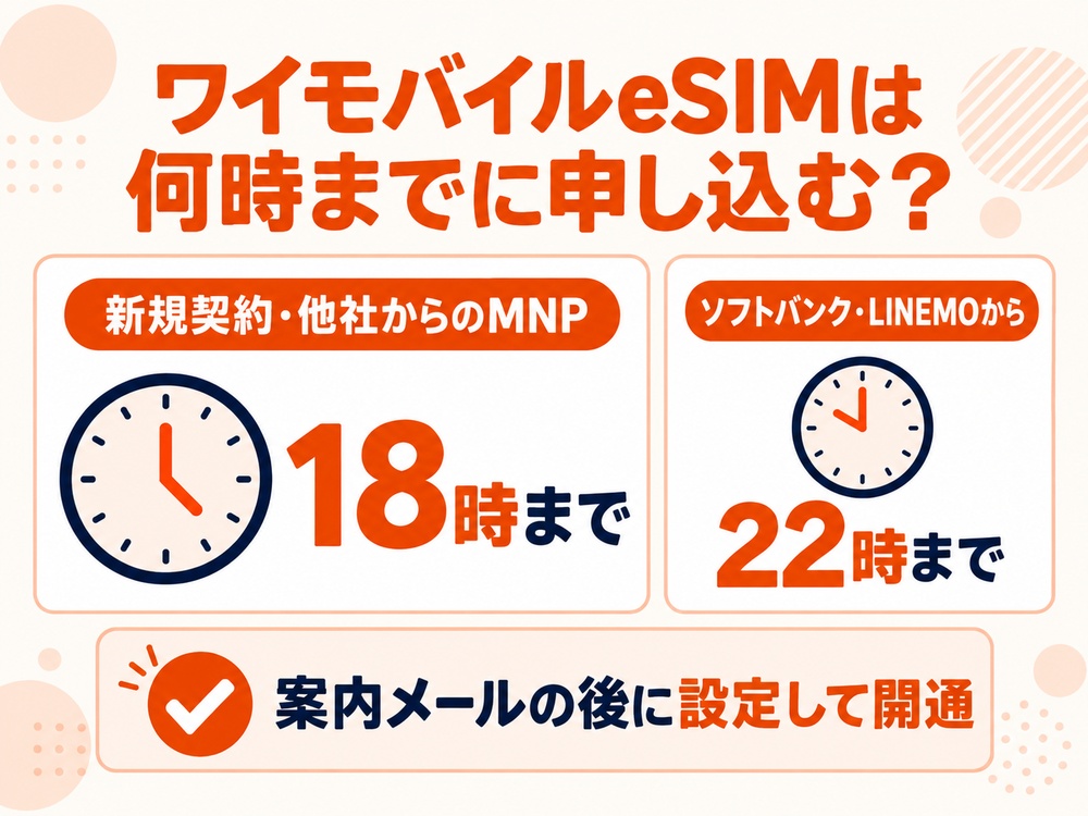 ワイモバイルのeSIMを当日開通するには、新規契約・他社からのMNPは18時まで、ソフトバンク・LINEMOからは22時までの申し込みが目安となる。
