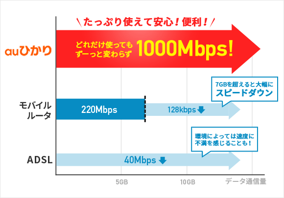 たっぷり使えて安心!便利! auひかり どれだけ使ってもずーっと変わらず1000Mbps