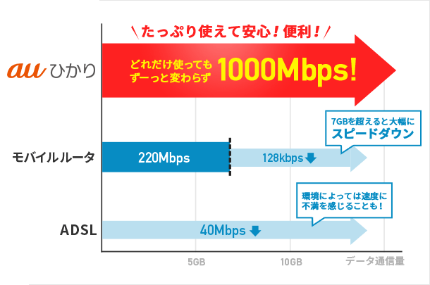 たっぷり使えて安心!便利! auひかり どれだけ使ってもずーっと変わらず1000Mbps