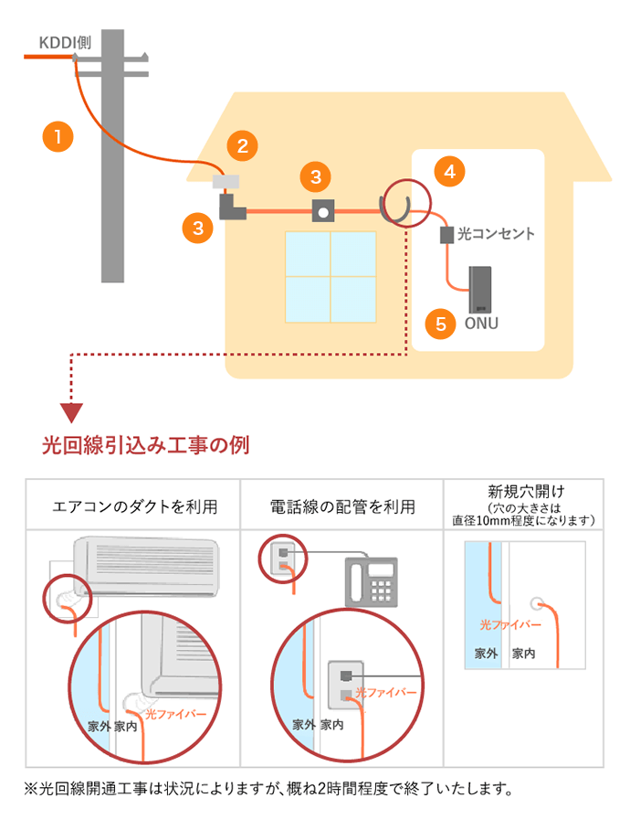 光回線工事の流れ