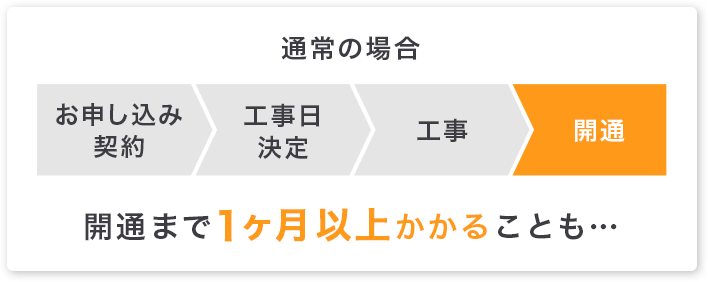 開通まで1ヶ月以上かかることも・・・