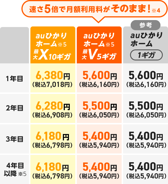 速さ5倍で月額利用料金料がそのまま！
