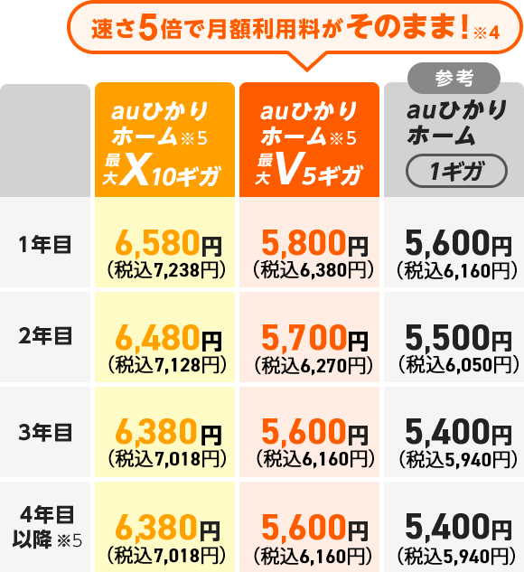 速さ5倍で月額利用料金料がそのまま！