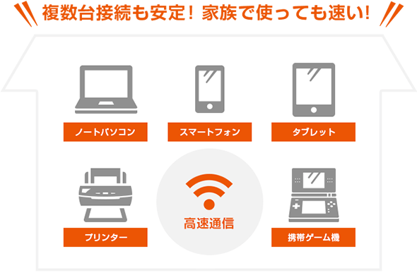 チェックポイント 複数台で使っても快適ネット