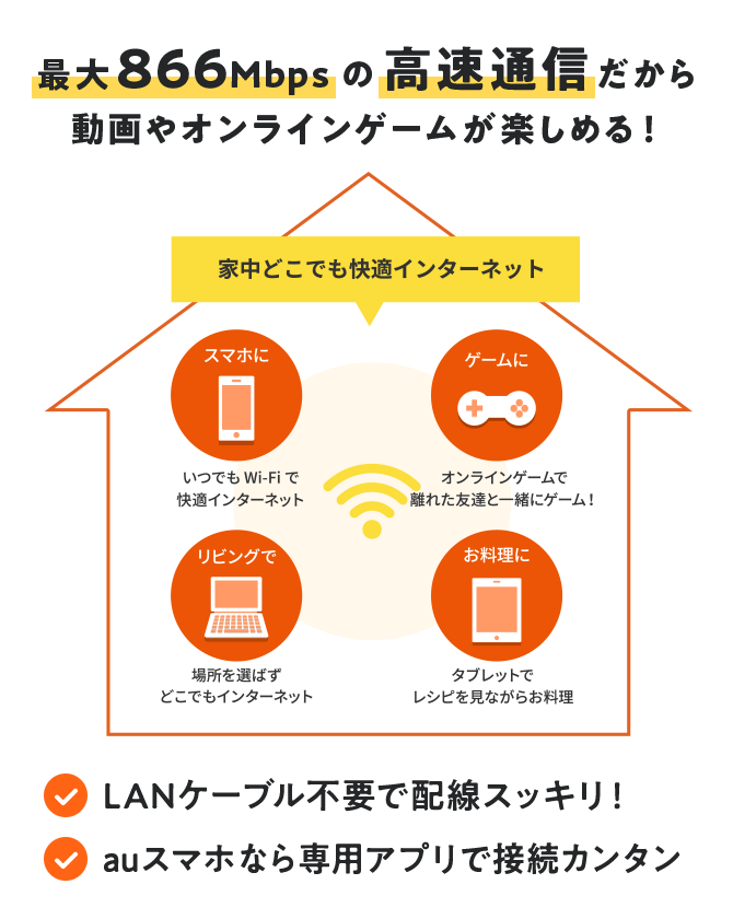 最大866Mbpsの高速通信だから 動画やオンラインゲームが楽しめる！