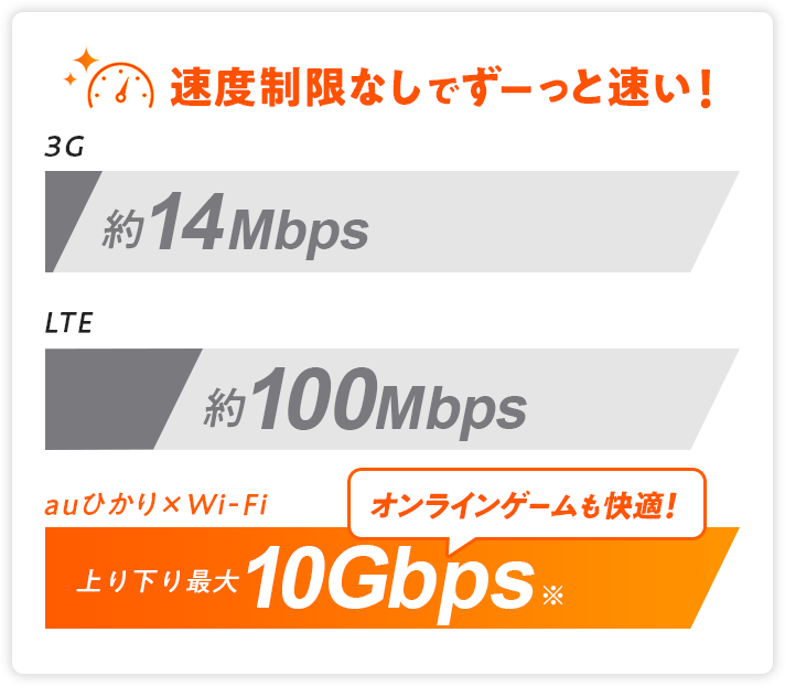 速度制限なしでずーっと速い！